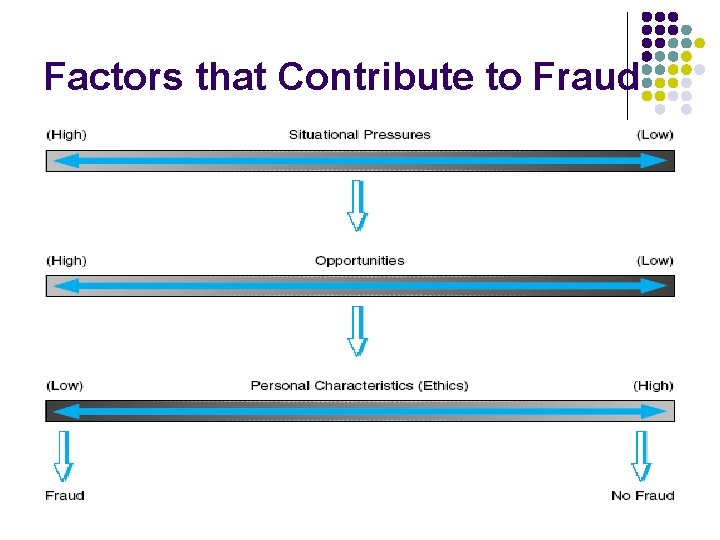 Factors that Contribute to Fraud 