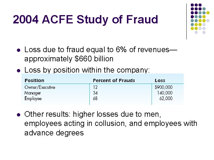 2004 ACFE Study of Fraud l l l Loss due to fraud equal to