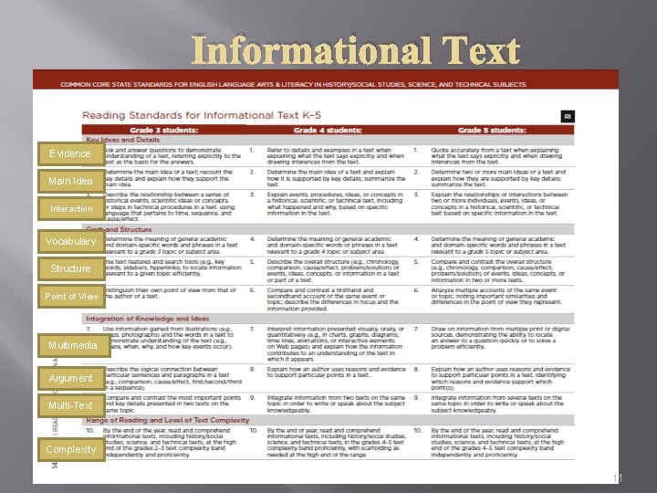 Informational Text Evidence Main Idea Interaction Vocabulary Structure Point of View Multimedia Argument Multi-Text