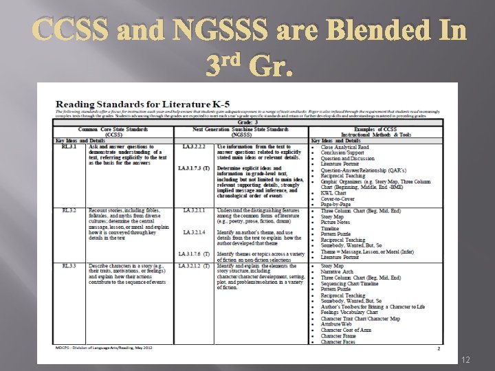 CCSS and NGSSS are Blended In 3 rd Gr. 12 