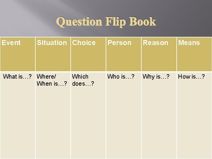 Question Flip Book Event Situation Choice What is…? Where/ Which When is…? does…? Person