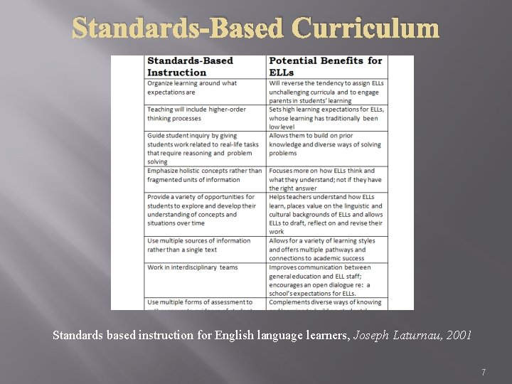Standards-Based Curriculum Standards based instruction for English language learners, Joseph Laturnau, 2001 7 