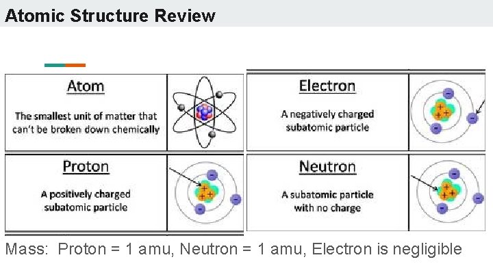 Atomic Structure Review Mass: Proton = 1 amu, Neutron = 1 amu, Electron is