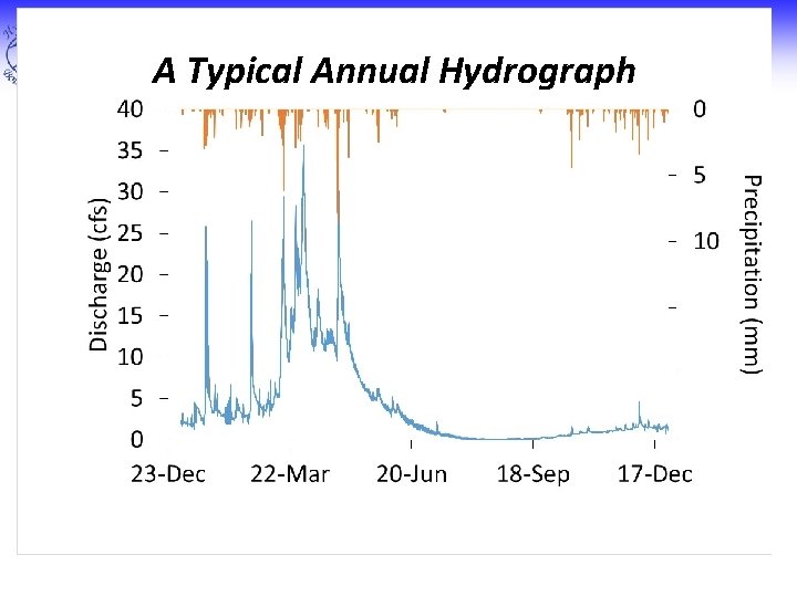 A Typical Annual Hydrograph 