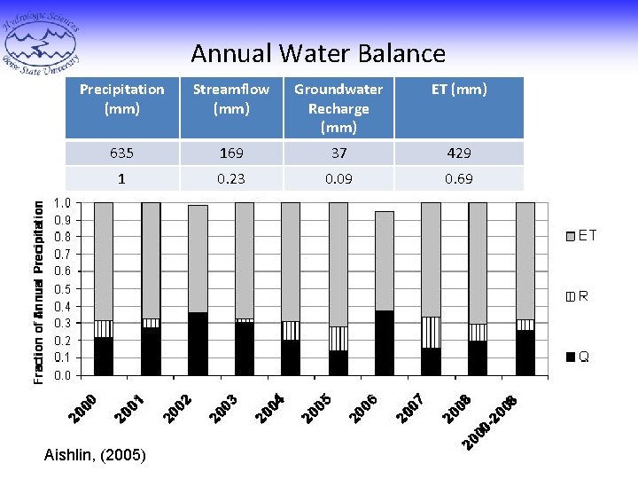 Annual Water Balance Precipitation (mm) Streamflow (mm) Groundwater Recharge (mm) ET (mm) 635 169