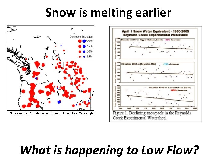 Snow is melting earlier Figure source: Climate Impacts Group, University of Washington. What is