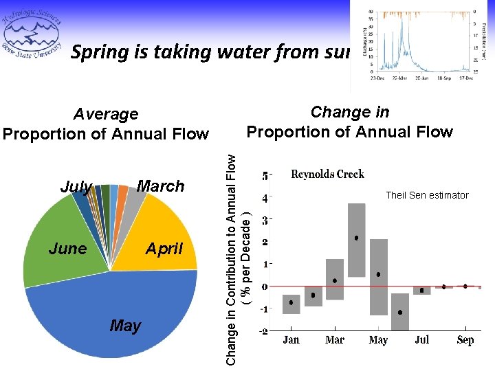 Spring is taking water from summer July March June April May Change in Proportion