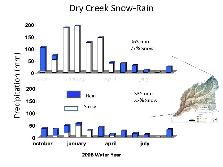 Dry Creek Snow-Rain Precipitation (mm) 963 mm 77% Snow Rain Snow 2008 Water Year