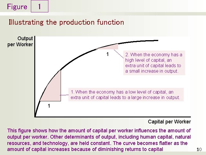 Figure 1 Illustrating the production function Output per Worker 1 2. When the economy