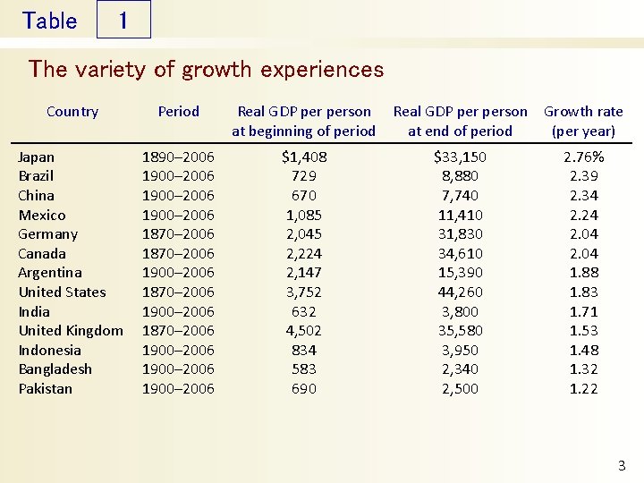 Table 1 The variety of growth experiences Country Period Real GDP person at beginning
