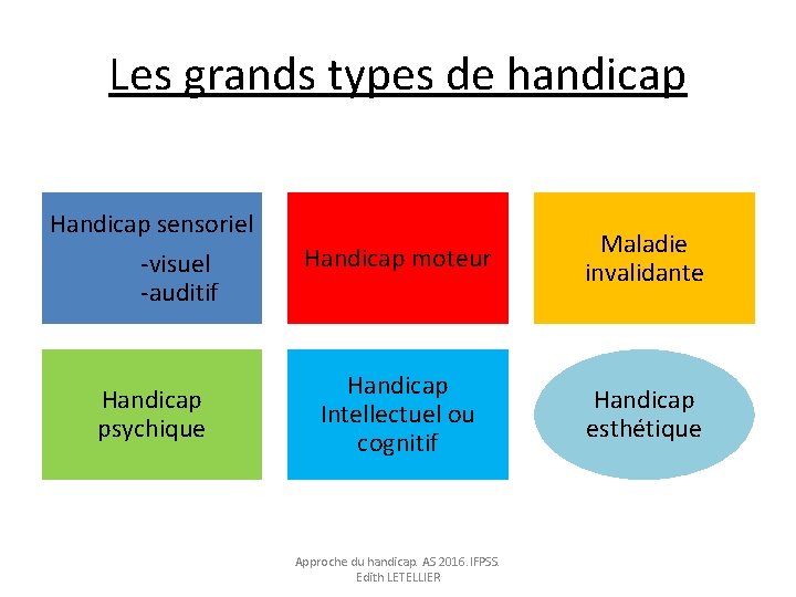 Les grands types de handicap Handicap sensoriel -visuel -auditif Handicap psychique Maladie Handicap moteur