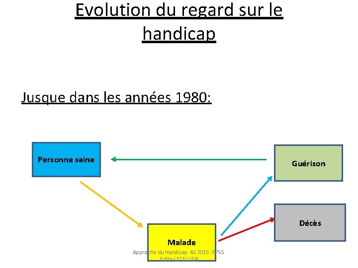 Evolution du regard sur le handicap Jusque dans les années 1980: Personne saine Guérison Evolution du regard sur le handicap Jusque dans les années 1980: Personne saine Guérison