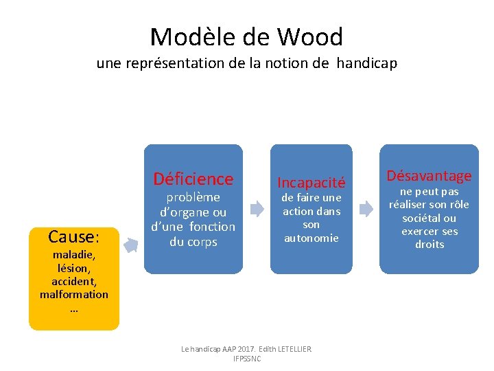 Modèle de Wood une représentation de la notion de handicap Déficience Cause: maladie, lésion, Modèle de Wood une représentation de la notion de handicap Déficience Cause: maladie, lésion,