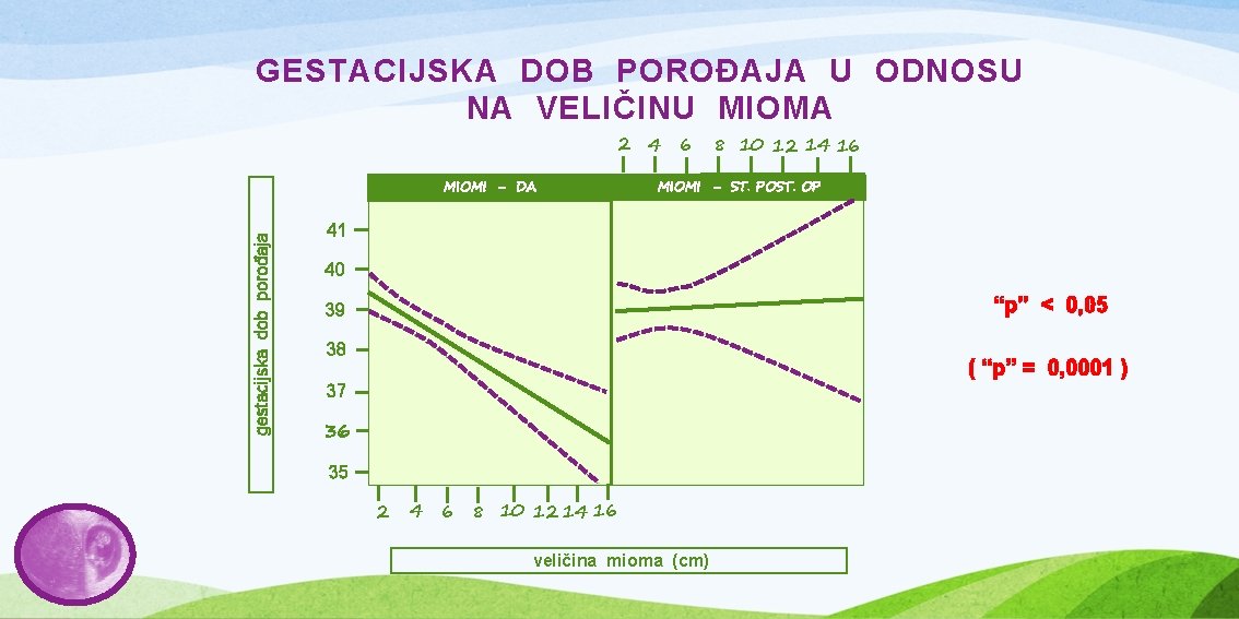 GESTACIJSKA DOB POROĐAJA U ODNOSU NA VELIČINU MIOMA 2 gestacijska dob porođaja MIOMI -