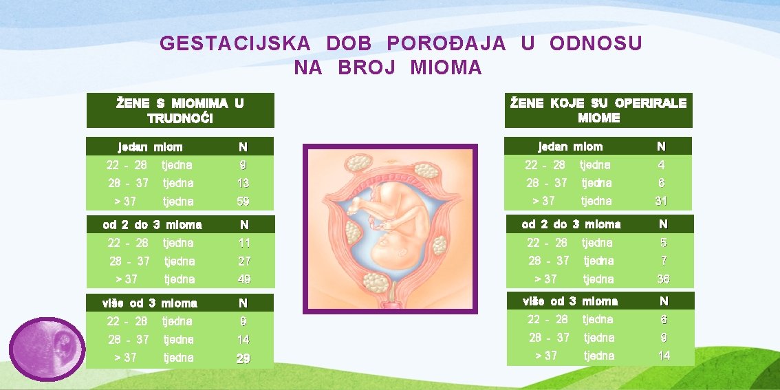 GESTACIJSKA DOB POROĐAJA U ODNOSU NA BROJ MIOMA ŽENE KOJE SU OPERIRALE MIOME ŽENE