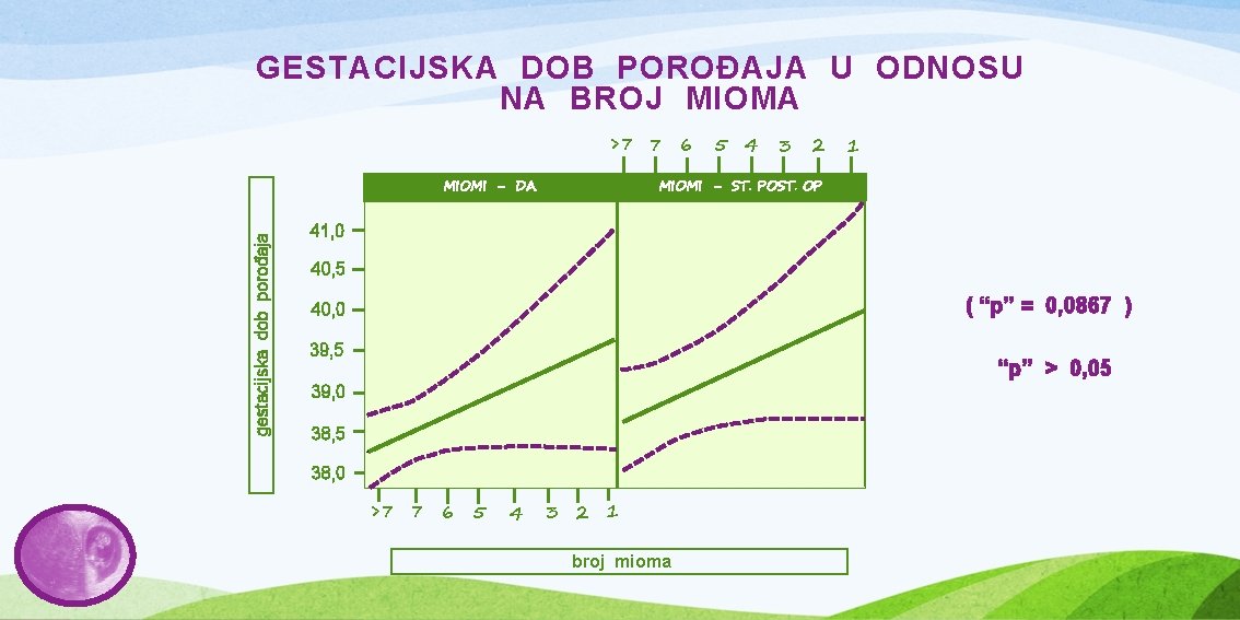 GESTACIJSKA DOB POROĐAJA U ODNOSU NA BROJ MIOMA >7 7 5 4 3 2