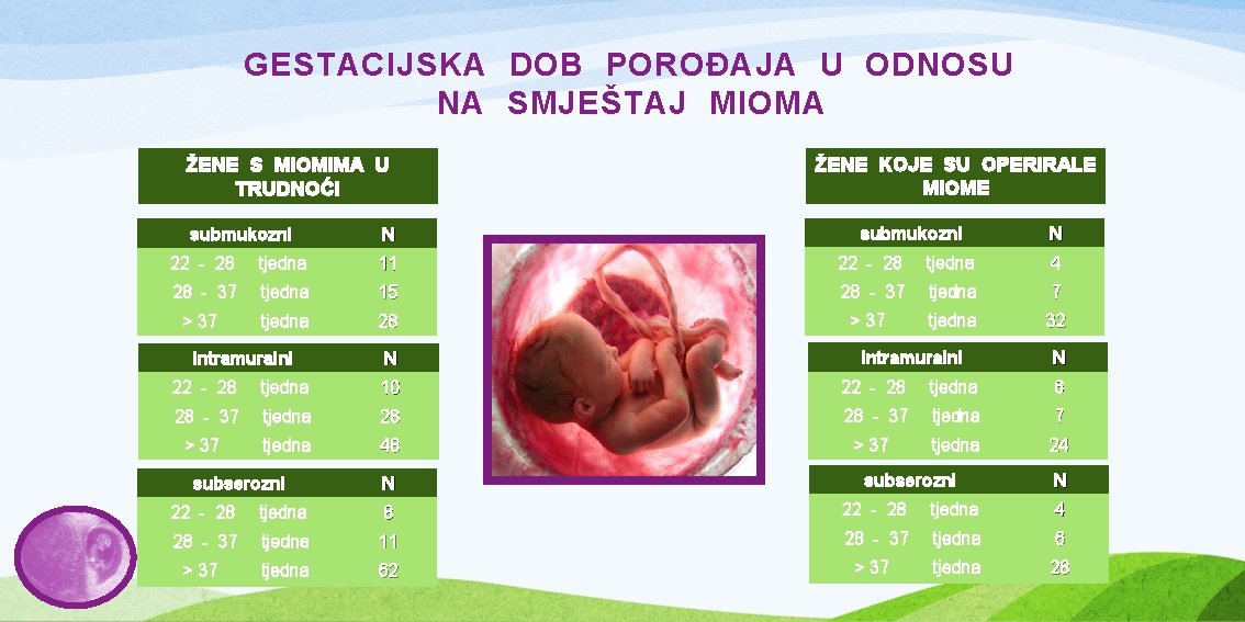 GESTACIJSKA DOB POROĐAJA U ODNOSU NA SMJEŠTAJ MIOMA ŽENE KOJE SU OPERIRALE MIOME ŽENE