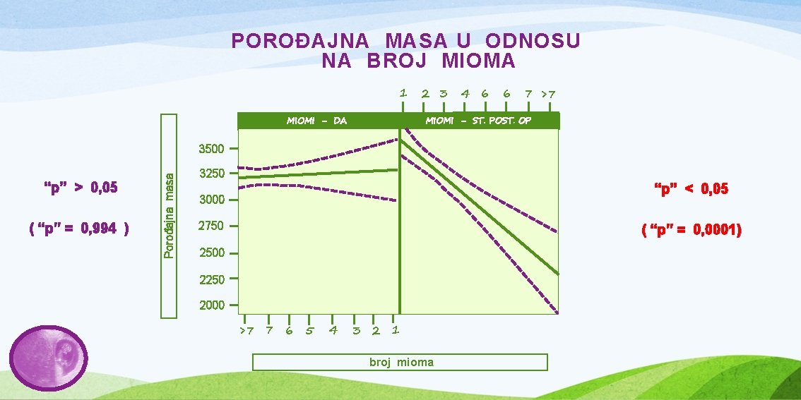 POROĐAJNA MASA U ODNOSU NA BROJ MIOMA 1 2 3 4 6 6 7