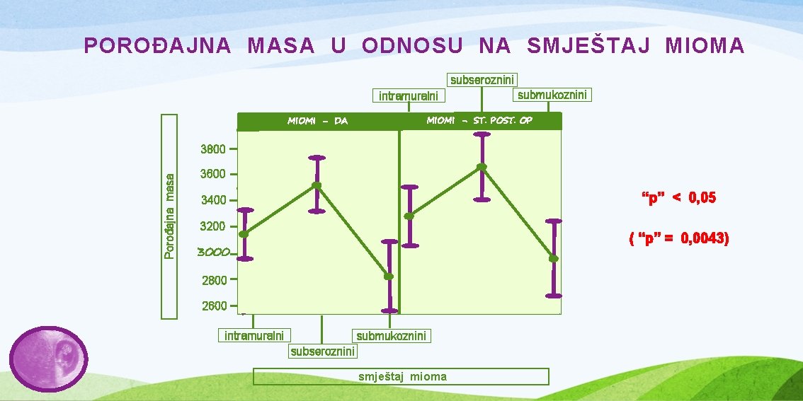 POROĐAJNA MASA U ODNOSU NA SMJEŠTAJ MIOMA subseroznini intramuralni submukoznini MIOMI - ST. POST.