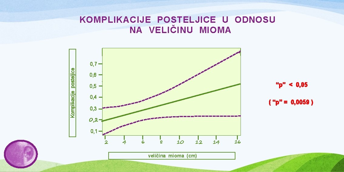 KOMPLIKACIJE POSTELJICE U ODNOSU NA VELIČINU MIOMA MIOMI - ST. POST. OP MIOMI -