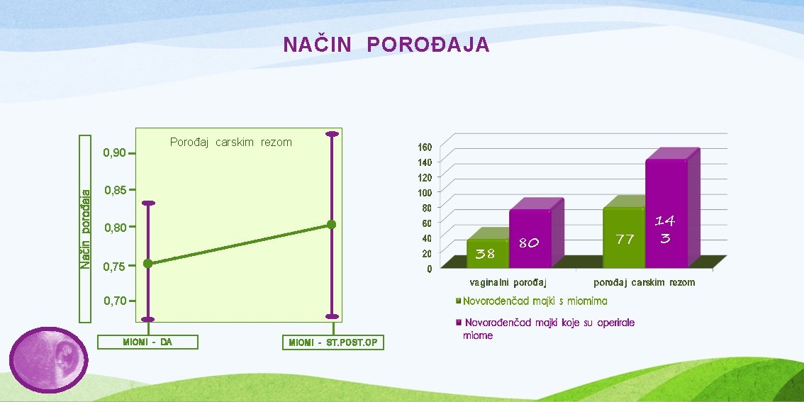 NAČIN POROĐAJA Način porođaja 0, 90 Porođaj carskim rezom 0, 85 0, 80 38