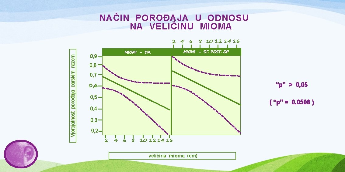 NAČIN POROĐAJA U ODNOSU NA VELIČINU MIOMA Vjerojatnost porođaja carskim rezom 2 MIOMI -