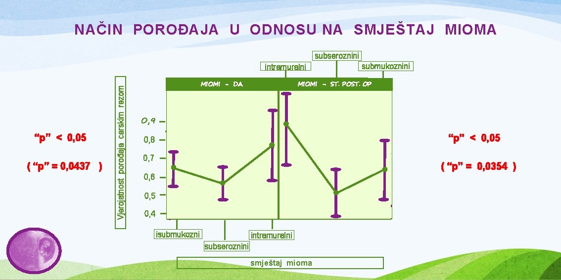 NAČIN POROĐAJA U ODNOSU NA SMJEŠTAJ MIOMA subseroznini “p” < 0, 05 ( “p”