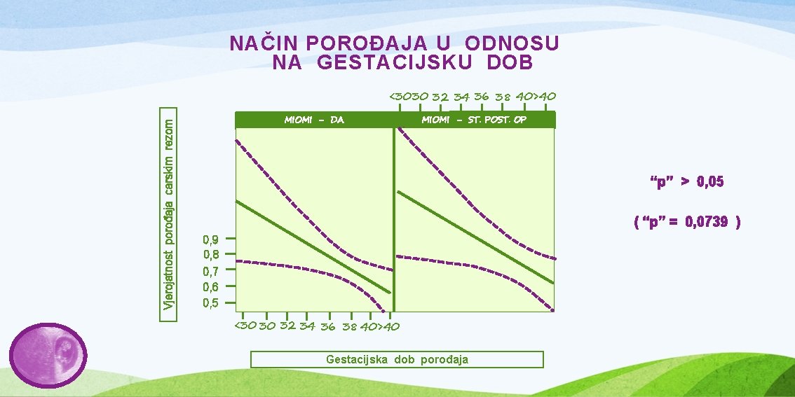 NAČIN POROĐAJA U ODNOSU NA GESTACIJSKU DOB Vjerojatnost porođaja carskim rezom <30 30 32