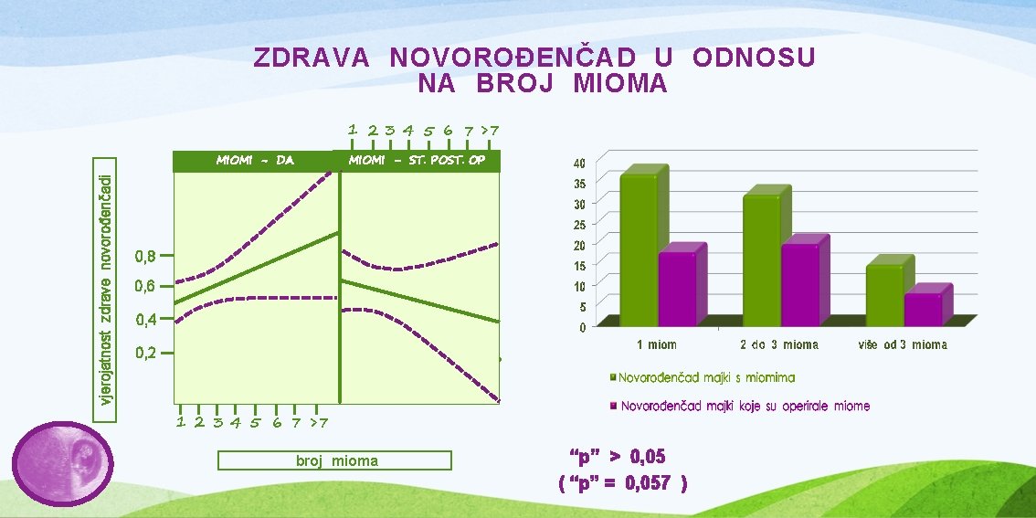 ZDRAVA NOVOROĐENČAD U ODNOSU NA BROJ MIOMA 1 2 3 4 5 6 7