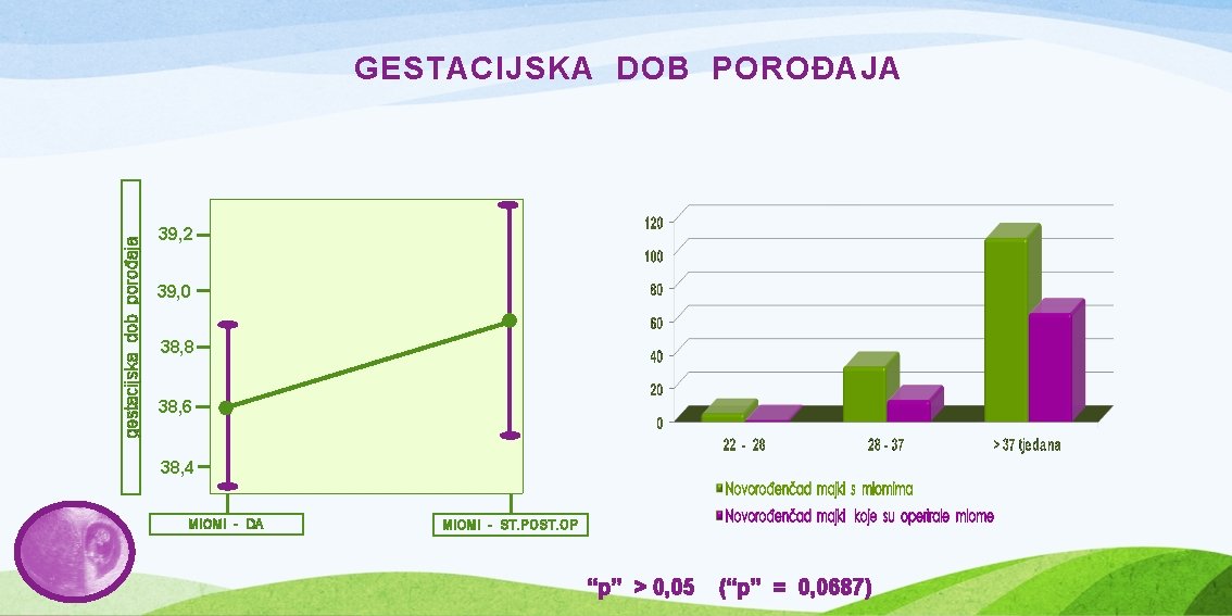 gestacijska dob porođaja GESTACIJSKA DOB POROĐAJA 39, 2 39, 0 38, 8 38, 6