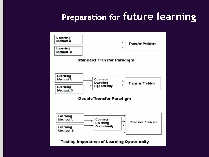 Preparation for future learning 
