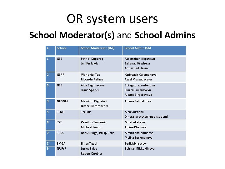 OR system users School Moderator(s) and School Admins # School Moderator (SM) School Admin