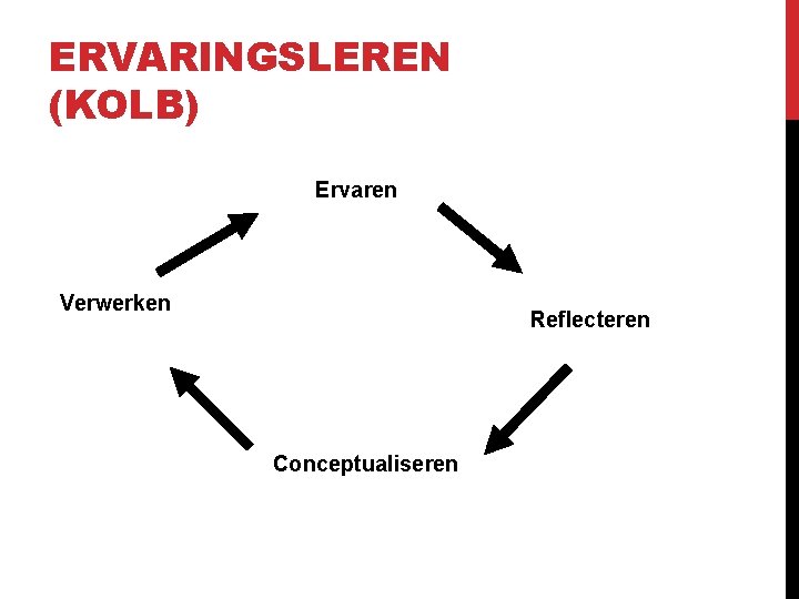 ERVARINGSLEREN (KOLB) Ervaren Verwerken Reflecteren Conceptualiseren ERVARINGSLEREN (KOLB) Ervaren Verwerken Reflecteren Conceptualiseren