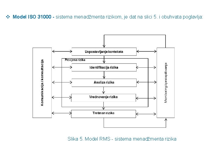 v Model ISO 31000 - sistema menadžmenta rizikom, je dat na slici 5. i