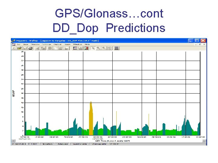 GPS/Glonass…cont DD_Dop Predictions 