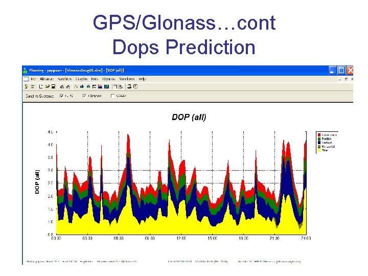 GPS/Glonass…cont Dops Prediction 