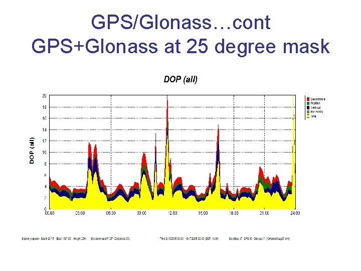 GPS/Glonass…cont GPS+Glonass at 25 degree mask 