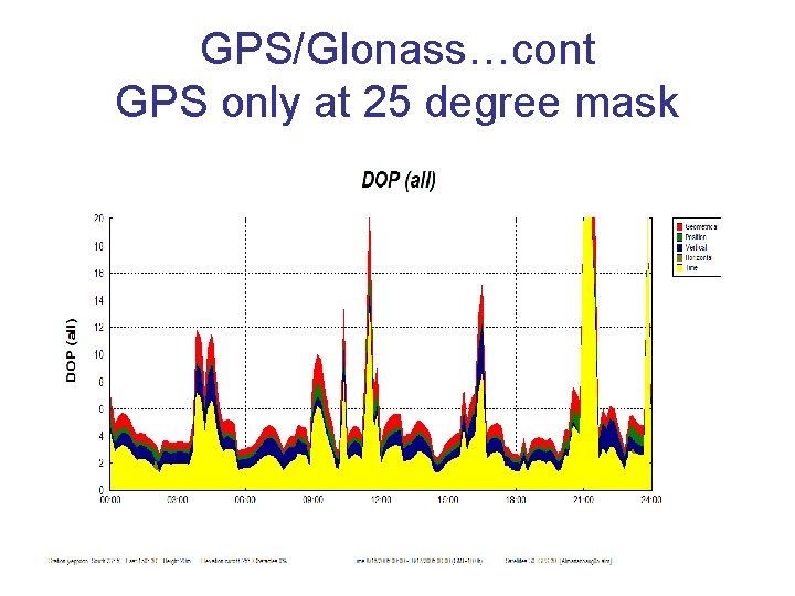 GPS/Glonass…cont GPS only at 25 degree mask 
