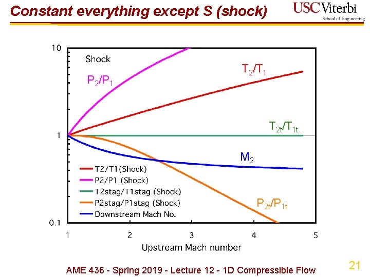 Constant everything except S (shock) P 2/P 1 T 2/T 1 T 2 t/T