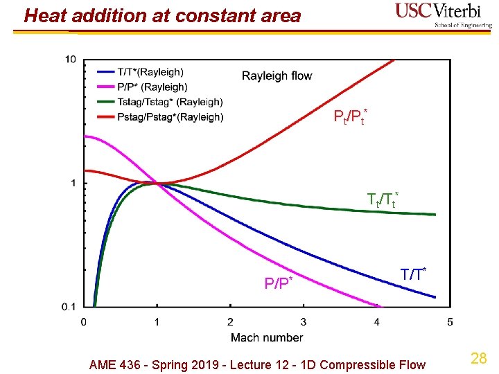 Heat addition at constant area Pt/Pt* Tt/Tt* P/P* T/T* AME 436 - Spring 2019