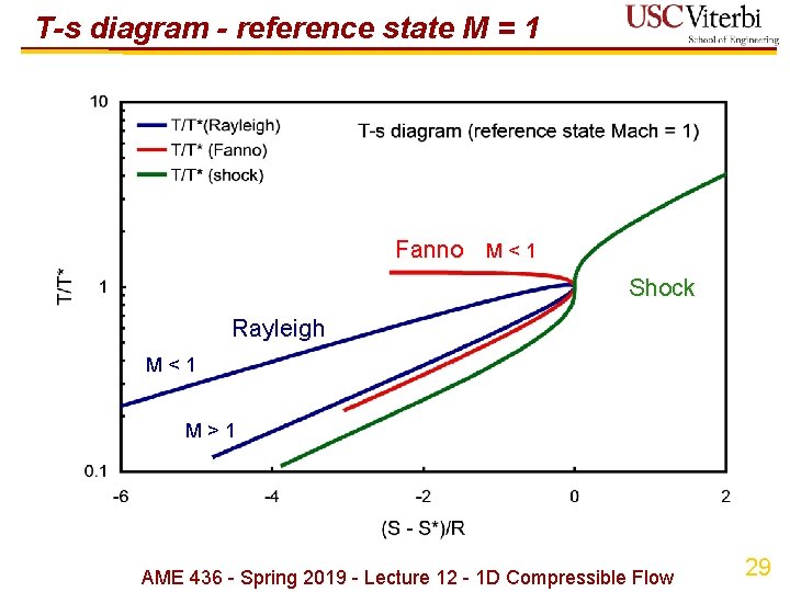 T-s diagram - reference state M = 1 Fanno M < 1 Shock Rayleigh