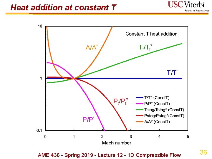 Heat addition at constant T Tt/Tt* A/A* T/T* Pt/Pt* P/P* AME 436 - Spring