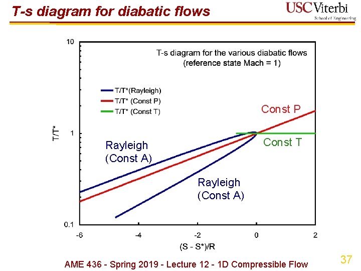 T-s diagram for diabatic flows Const P Const T Rayleigh (Const A) AME 436