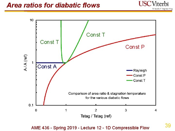 Area ratios for diabatic flows Const T Const P Const A AME 436 -