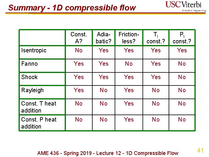 Summary - 1 D compressible flow Const. A? Adiabatic? Frictionless? Tt const. ? Pt