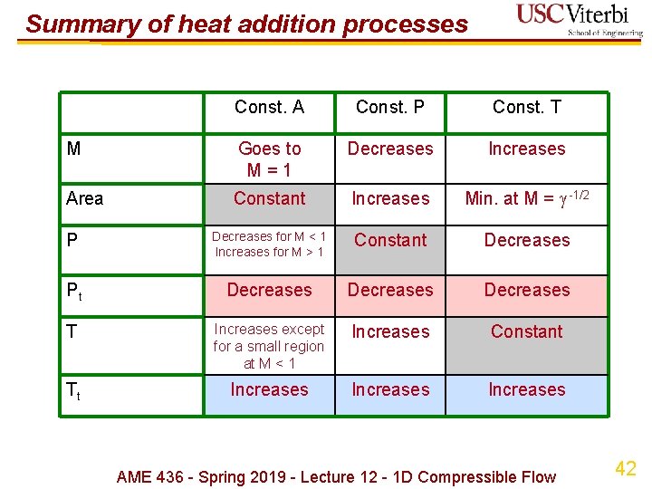 Summary of heat addition processes Const. A Const. P Const. T M Goes to