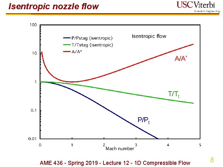 Isentropic nozzle flow A/A* T/Tt P/Pt AME 436 - Spring 2019 - Lecture 12