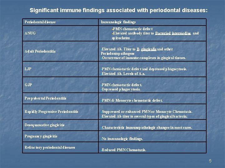 Significant immune findings associated with periodontal diseases: Periodontal disease Immunologic findings PMN chemotactic defect