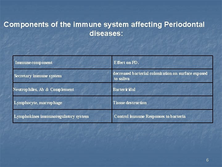 Components of the immune system affecting Periodontal diseases: Immune component Effect on PD. Secretary