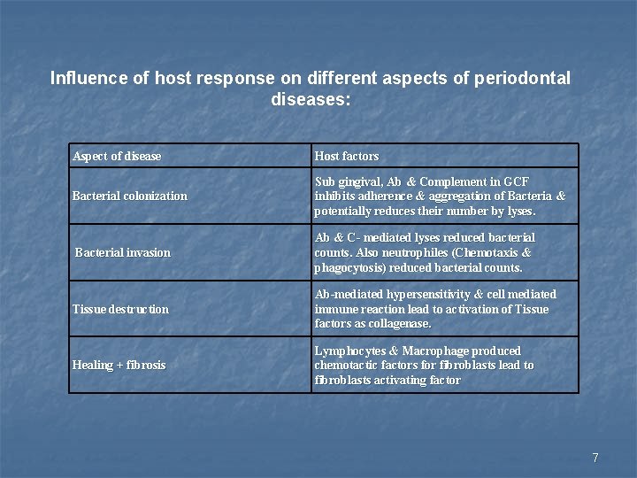 Influence of host response on different aspects of periodontal diseases: Aspect of disease Host